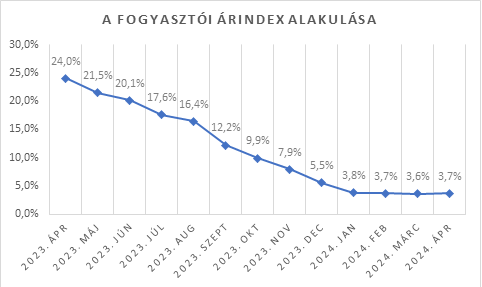 A fogyasztói árindex alakulása.png